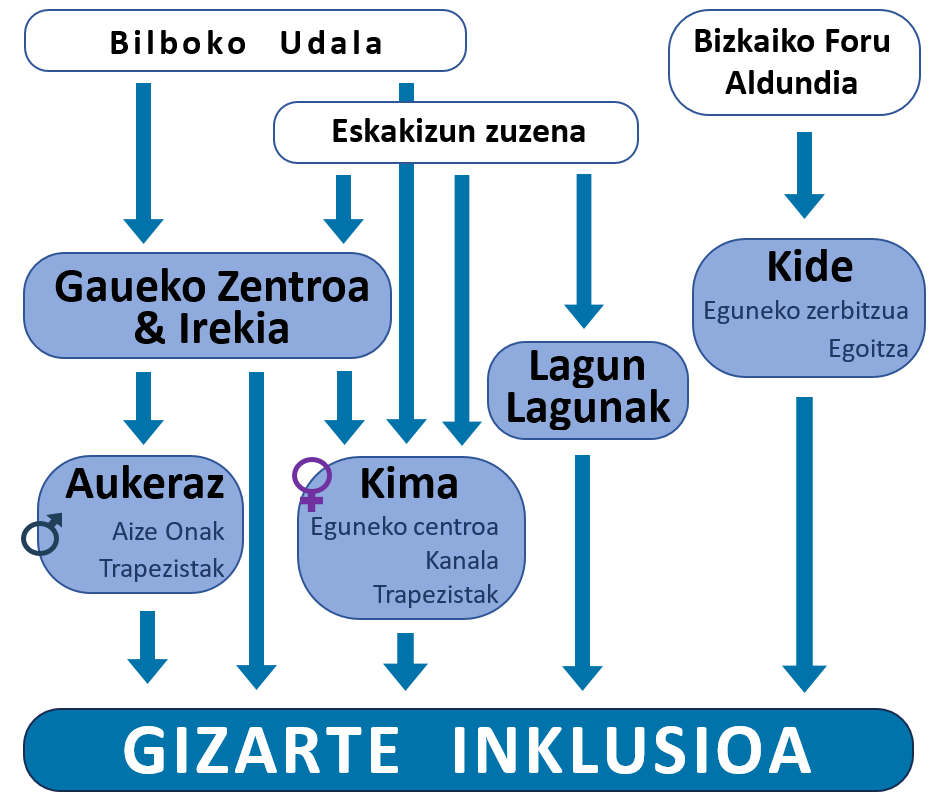Recursos eus